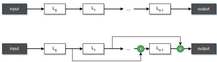 展示层级搜索空间的顺序结构和跳跃连接示意图。