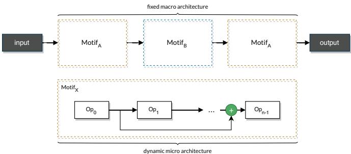 显示固定宏观架构内动态微构单元的基于单元搜索空间示意图。