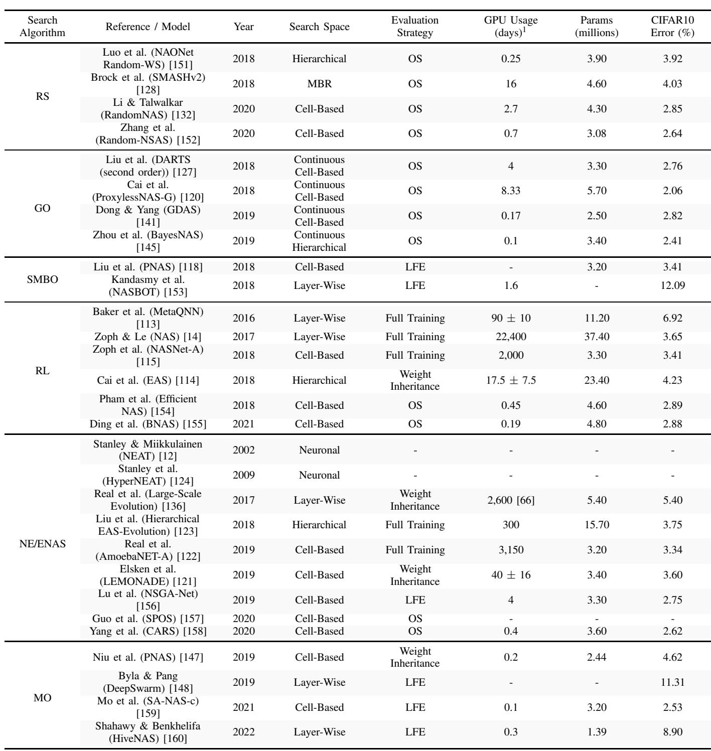 一张比较表,对比 NAS 模型在搜索算法、空间、评估策略、计算成本与性能方面的表现。