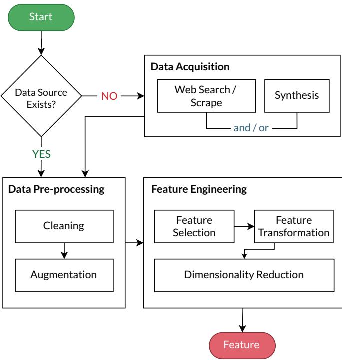 展示从数据采集到特征工程的持续数据自动化流程图。
