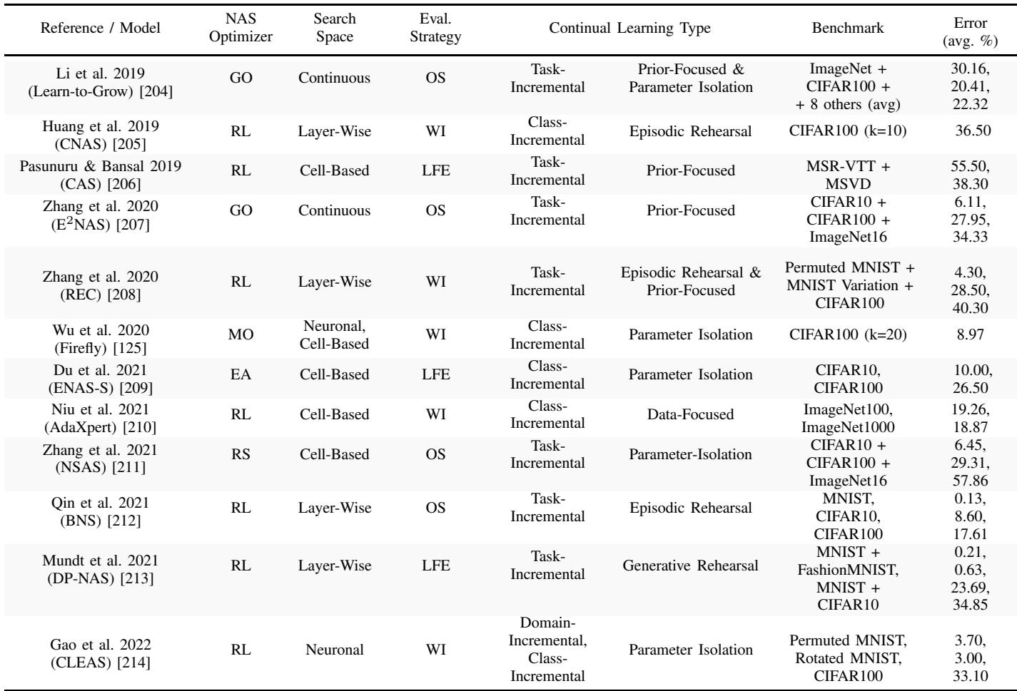 一张表格,对比现有持续自适应模型 (CANNs) 在 NAS 优化器、搜索空间、CL 类型及性能指标方面的表现。