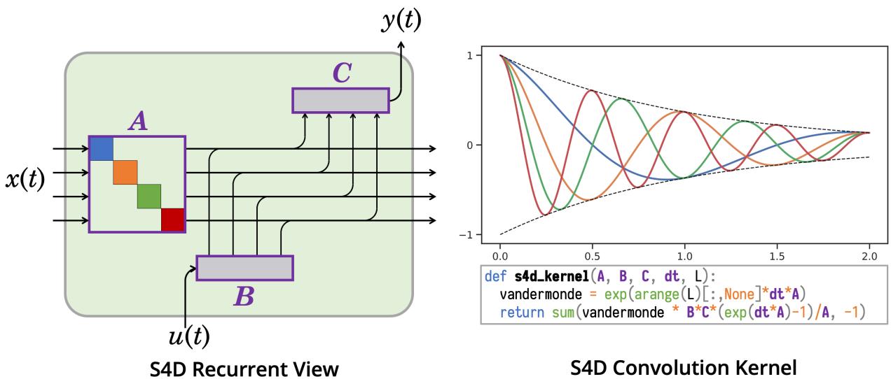 S4D is a simple yet powerful diagonal State Space Model. The left panel shows its recurrent view as a collection of independent 1D systems. The right panel shows its interpretable convolution kernel, which can be implemented with just two lines of code.