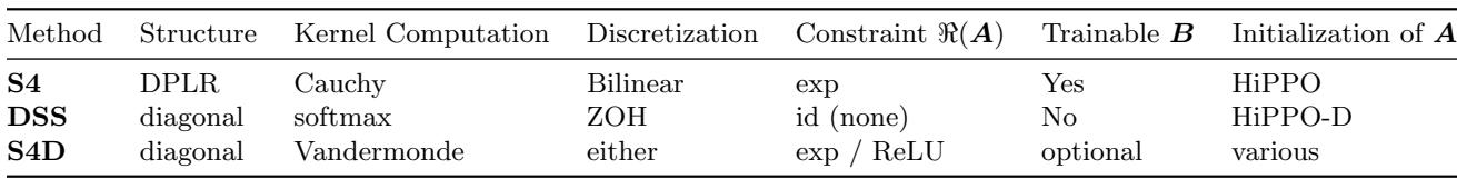 This table summarizes the design choices for S4, DSS, and S4D. S4D consolidates the best aspects of the other two models.