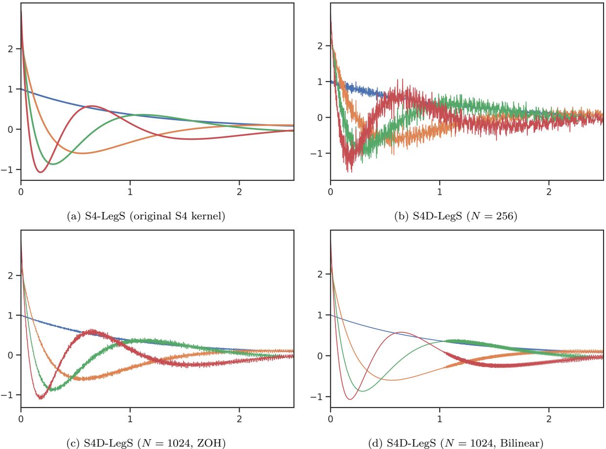 Visualization of Theorem 3. The basis functions of the diagonal approximation (S4D-LegS, panels b and c) converge to the basis functions of the original S4 model (S4-LegS, panel a) as the state size N increases.