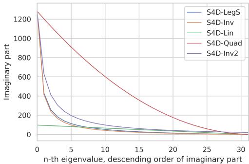 The imaginary parts of the eigenvalues for different S4D initializations. S4D-LegS (blue) is the original, S4D-Inv (orange) is a close approximation with a simple formula, and S4D-Lin (green) is another effective pattern based on Fourier frequencies. Other simple scaling laws (red, purple) perform worse.