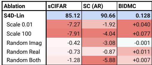 Ablation results for the S4D initialization. Even small changes, like scaling the imaginary parts or randomizing them, cause a significant drop in performance.