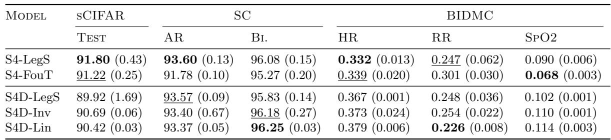 Results on ablation datasets with larger models. The diagonal S4D variants are highly competitive with the full DPLR S4 models across all tasks.