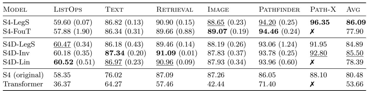 Results on the Long Range Arena (LRA) benchmark. S4D variants are highly competitive with S4, and S4D-Inv achieves an average score of 85.50%, far above Transformer baselines.