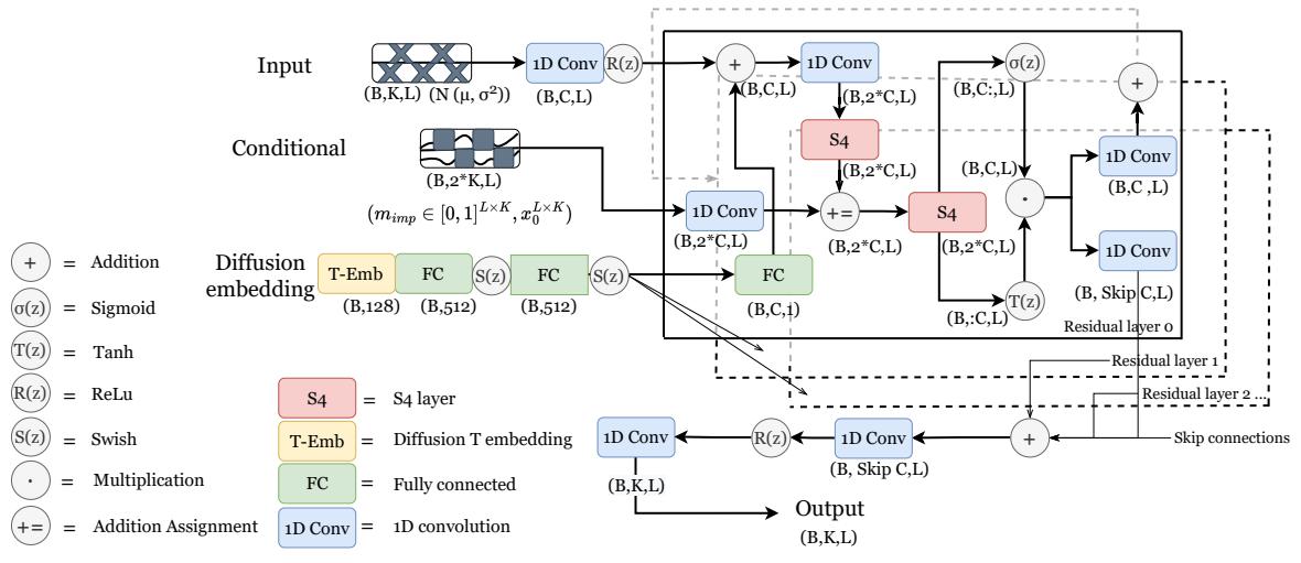 The proposed SSSD-S4 model architecture, showing the integration of S4 layers within a U-Net like structure for the diffusion process.