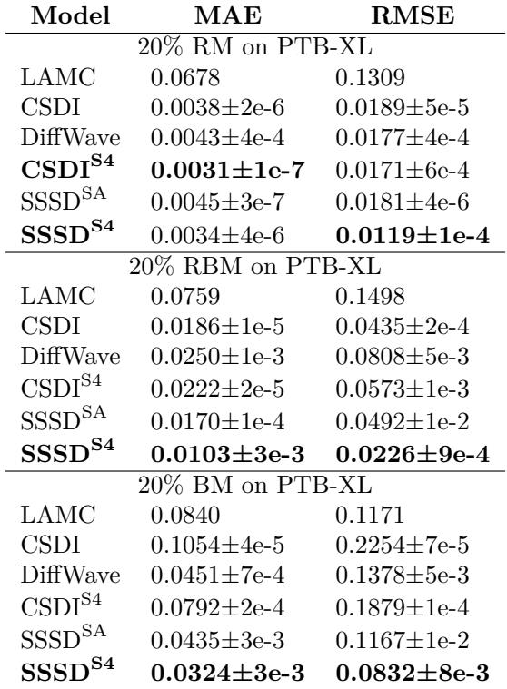 Table 1: Imputation results on the PTB-XL dataset. SSSD-S4 shows significant improvements, especially in the RBM and BM scenarios.