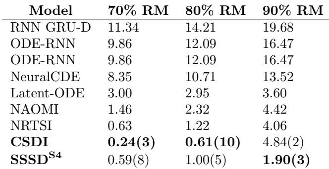Table 2: Imputation MSE on the MuJoCo dataset. SSSD-S4 excels at the highest missingness ratio of 90%.