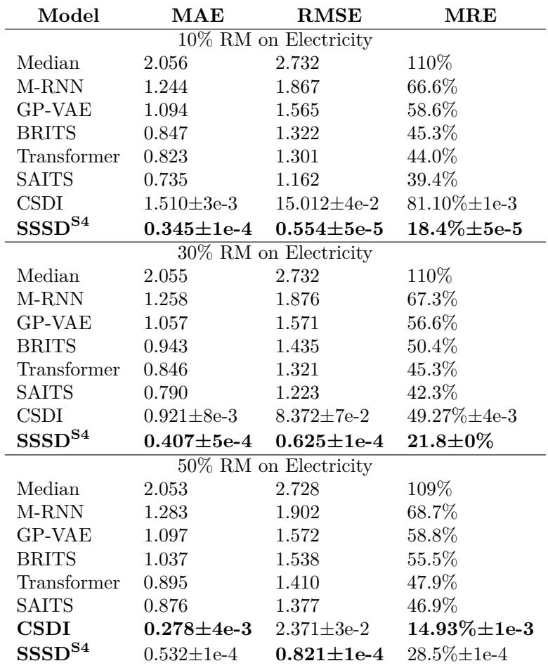 Table 3: RM imputation results on the high-dimensional Electricity dataset. SSSD-S4 achieves state-of-the-art performance.
