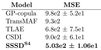 Forecasting results on the Solar dataset, showing a significant error reduction by SSSD-S4.