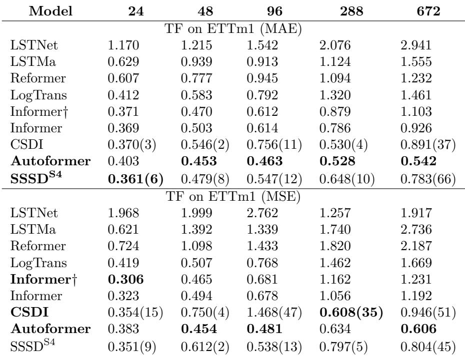 Long-horizon forecasting results on the ETTm1 dataset. SSSD-S4 is highly competitive with specialized state-of-the-art forecasting models.