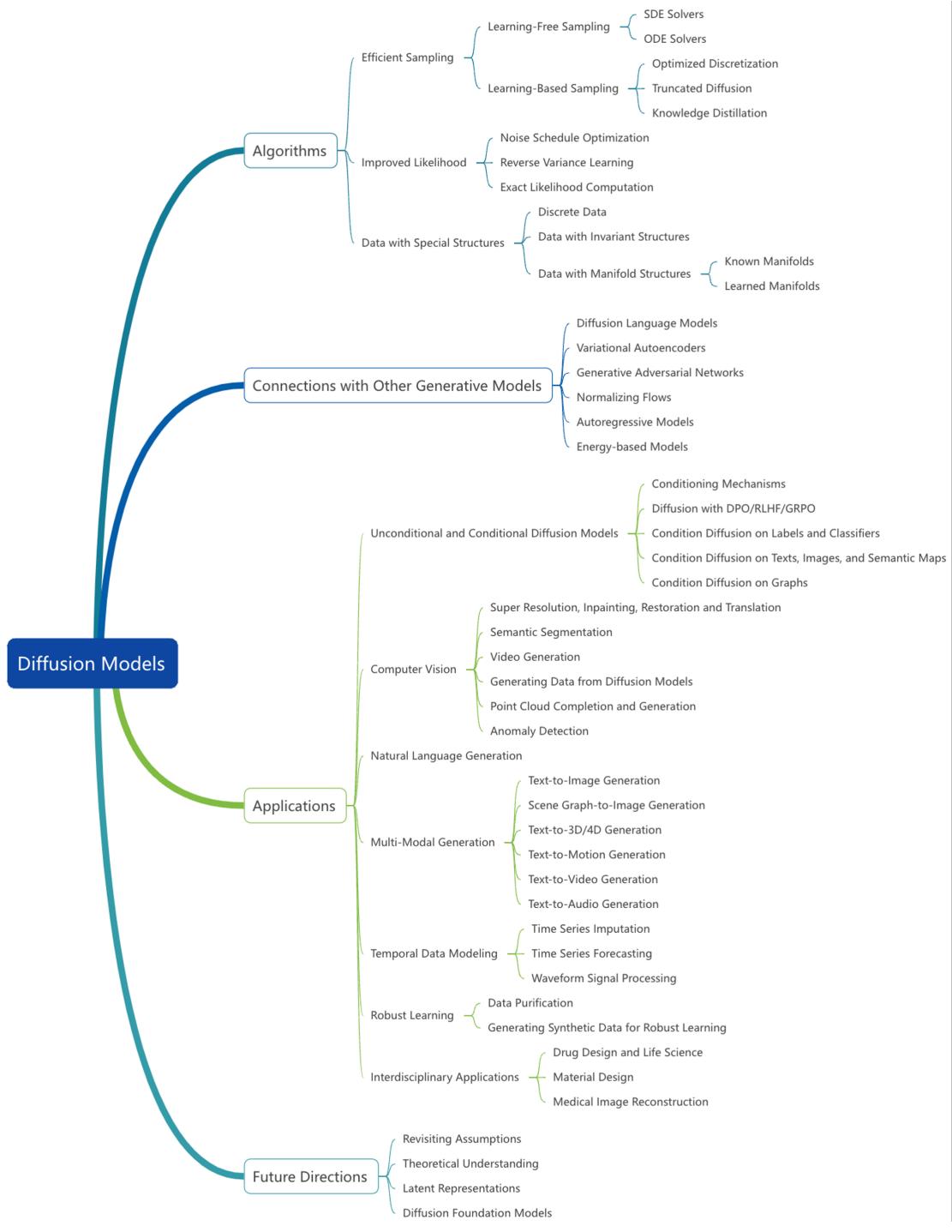 一张思维导图,展示了扩散模型的分类,涵盖算法、应用、与其他生成模型的联系及未来方向。