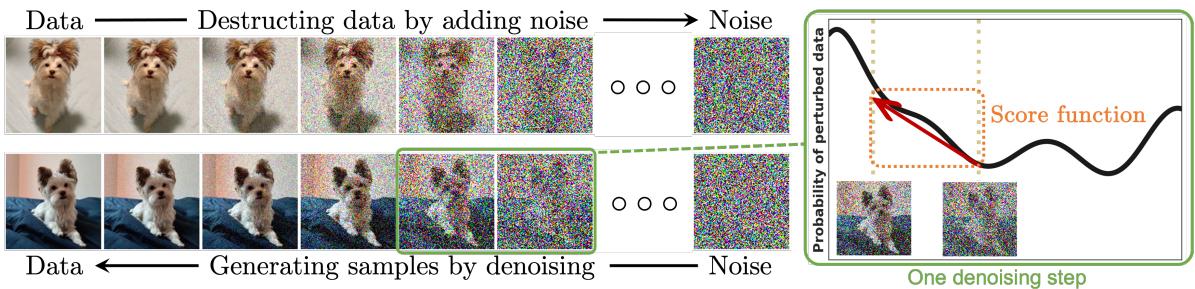 一张示意图,展示了扩散模型的两步过程: 通过添加噪声破坏数据,再通过学习反向去噪过程来生成样本。