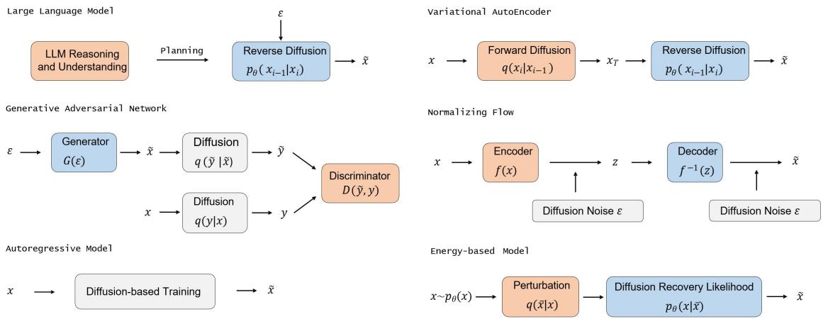 一张示意图说明扩散模型如何与大语言模型、VAE、GAN、归一化流、自回归模型及能量模型集成。