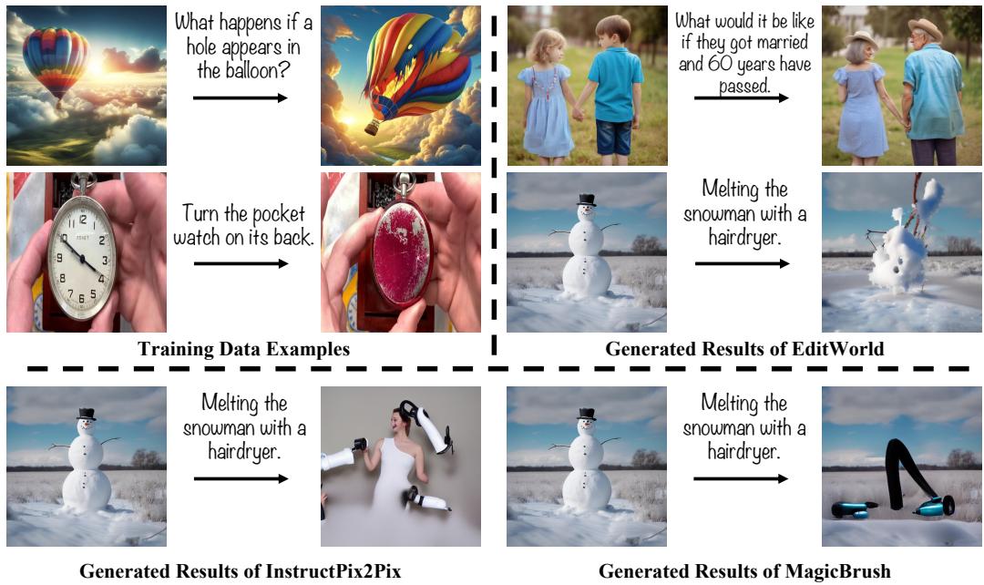 EditWorld 与其他模型 (如 InstructPix2Pix、MagicBrush) 生成的图像编辑结果对比,展示其处理复杂世界知识指令的能力。