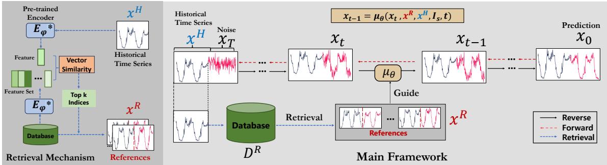 RATD 时间序列预测框架概览,展示通过检索相关历史参考增强扩散模型。