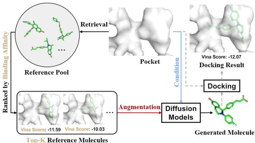 IRDiff 模型示意图,展示利用检索增强方法指导基于扩散的 3D 分子生成,用于药物设计。