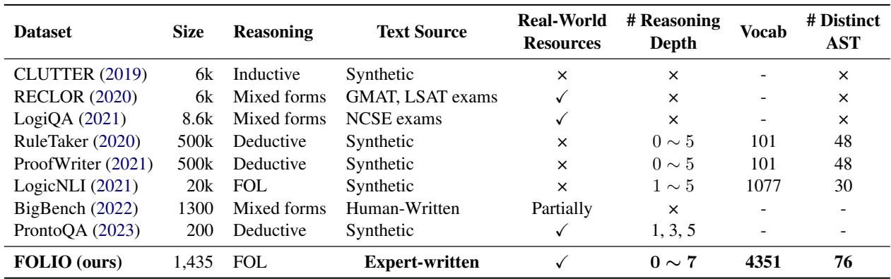 Table 1: Comparison of FOLIO with other datasets. Note the reasoning depth and vocabulary size.