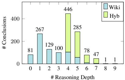 Figure 1: Distribution of reasoning depths. HybLogic contributes significantly to deeper reasoning challenges.