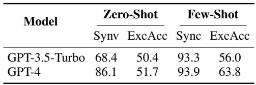 Table 5: NL-FOL translation results. High syntactic validity, but low execution accuracy.