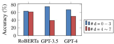 Figure 2: Accuracy vs. Reasoning Depth. Performance drops significantly for deeper reasoning (d=4-7).