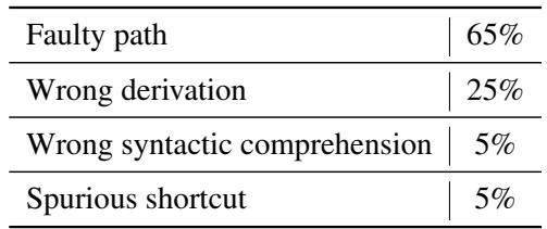 Table 7: Human evaluation of GPT-4 errors.