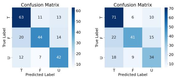 Figure 4: Confusion matrices. Models prefer predicting “True”.