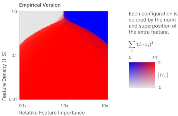 n=2, m=1 设置下的相图: 经验 (左) 与理论 (右) 。