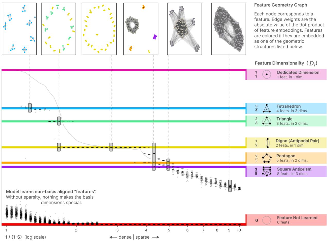 特征维度聚集在与多胞体对应的分数上;配置随稀疏度变化而变。