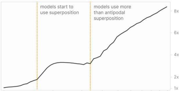 对抗脆弱性随每维度特征数/叠加程度上升而增强。