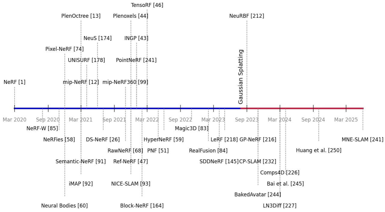 A timeline showing the rapid evolution of NeRF and related neural rendering methods from 2020 to 2025, highlighting the point where Gaussian Splatting emerged.