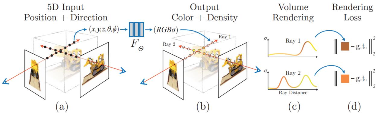 The NeRF volume rendering and training pipeline. (a) Rays are cast through pixels and sampled. (b) A neural network predicts color and density for each sample. (c) Volume rendering integrates these samples into a final pixel color. (d) The rendered color is compared to the ground truth to compute the training loss.
