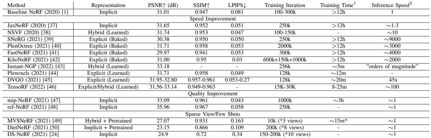 A table comparing the performance, training time, and inference speed of select NeRF models, showing the evolution from the slow baseline NeRF to much faster methods like Instant-NGP and TensoRF.