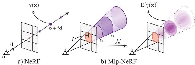 A diagram comparing NeRF’s point sampling along a ray (a) with Mip-NeRF’s cone-based sampling (b), which uses Integrated Positional Encoding to achieve anti-aliasing.