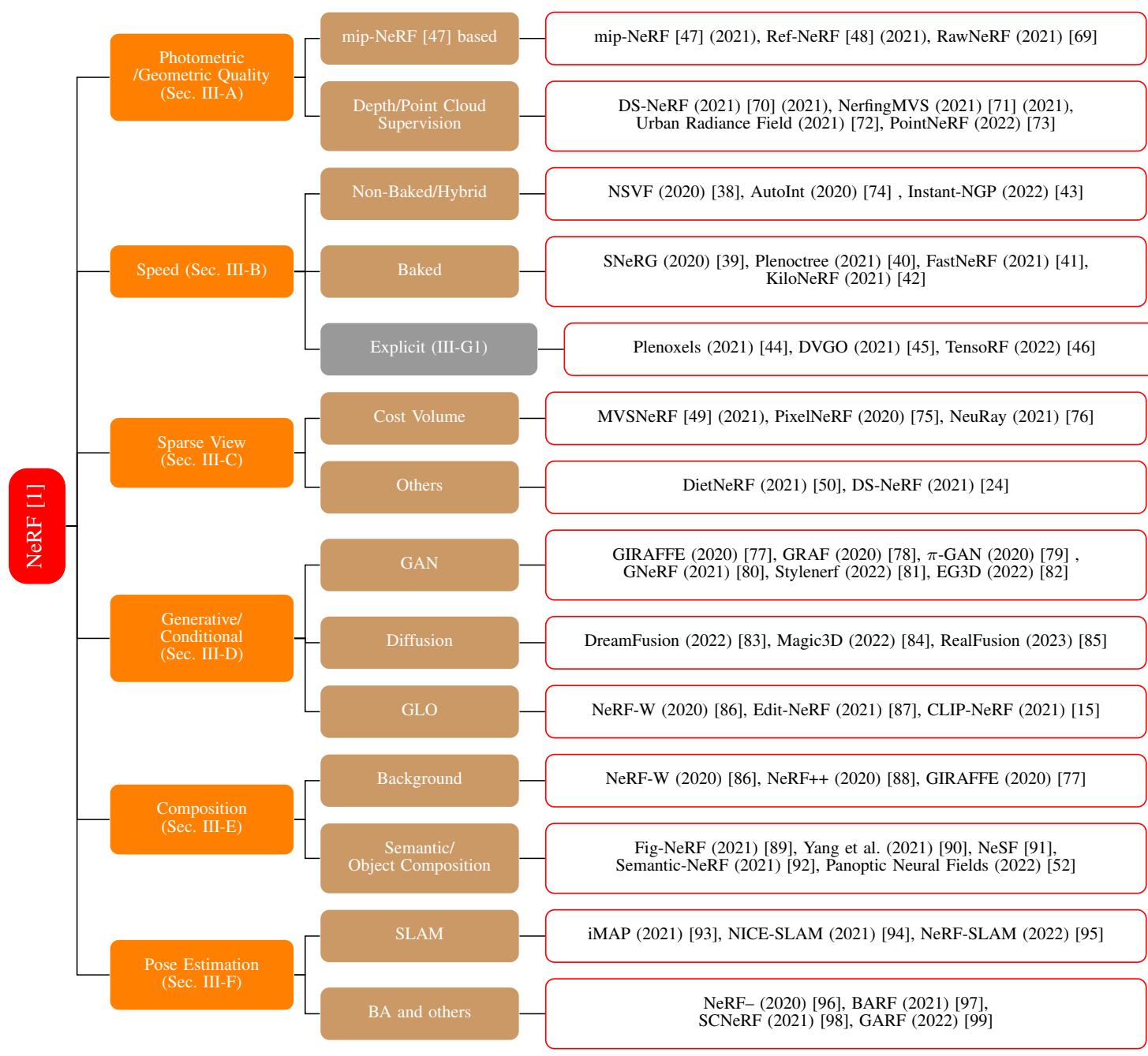 A taxonomy of key NeRF innovations, categorized by improvements in quality, speed, data requirements, generative capabilities, composition, and pose estimation.
