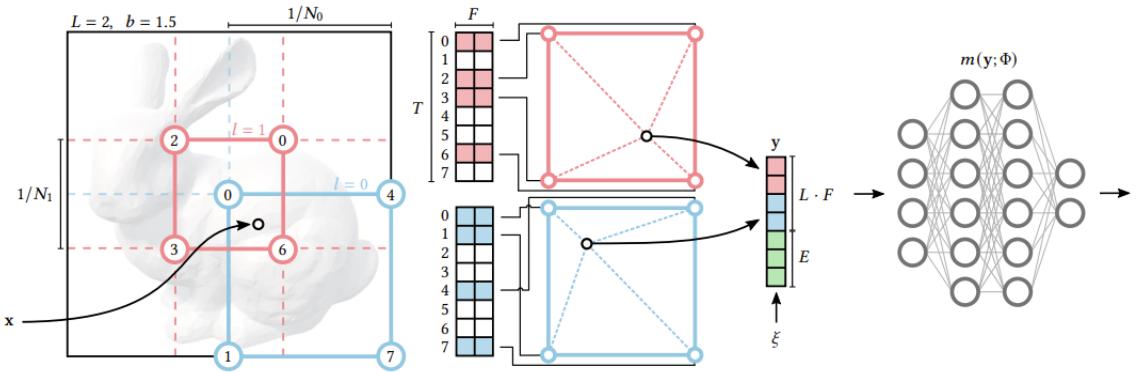 The hybrid architecture of Instant-NGP, which combines a multi-resolution hash grid for storing features with a small decoding MLP. This combination allows for extremely fast training.