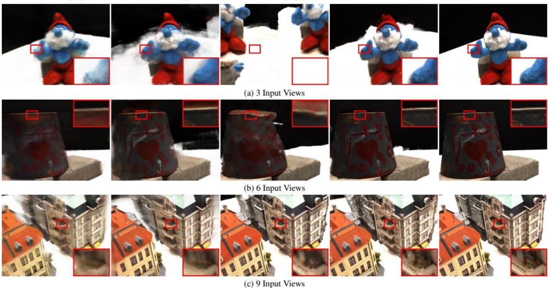 RegNeRF produces plausible reconstructions from as few as 3, 6, or 9 input views, outperforming methods that rely on pretrained features in sparse-view scenarios.