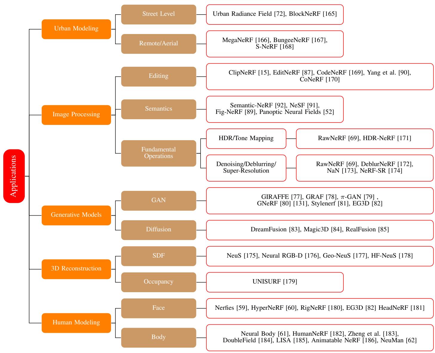 An overview of the diverse applications of NeRF models, including urban modeling, image processing, 3D reconstruction, and human modeling.