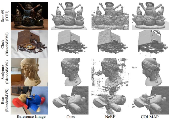 NeuS produces high-quality 3D surface reconstructions by representing geometry as a signed distance function, outperforming the fuzzy geometry of standard NeRF.