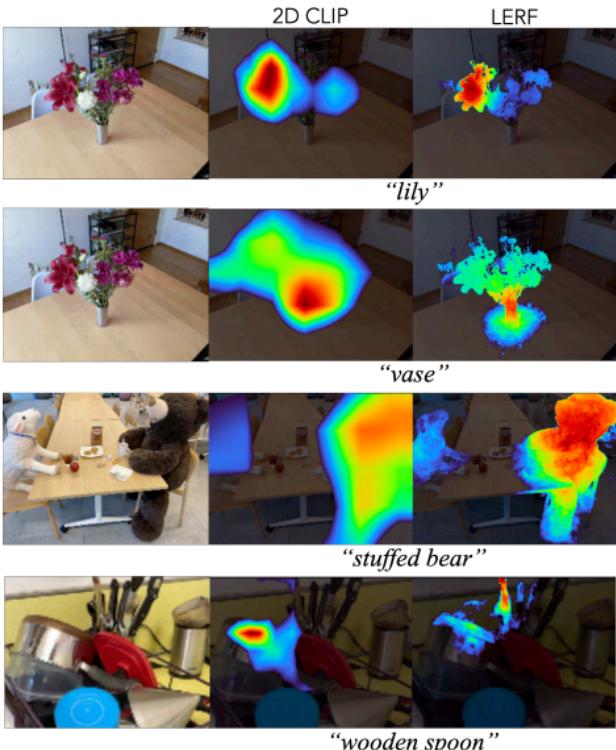 LERF can generate 3D-consistent heatmaps in response to text queries, outperforming 2D methods by embedding language directly into the 3D scene representation.