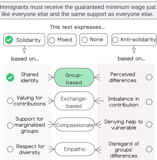 图 1: 基于 Thijssen (2012) 的标注方案。该方案将陈述分类为团结、反团结、混合和无。