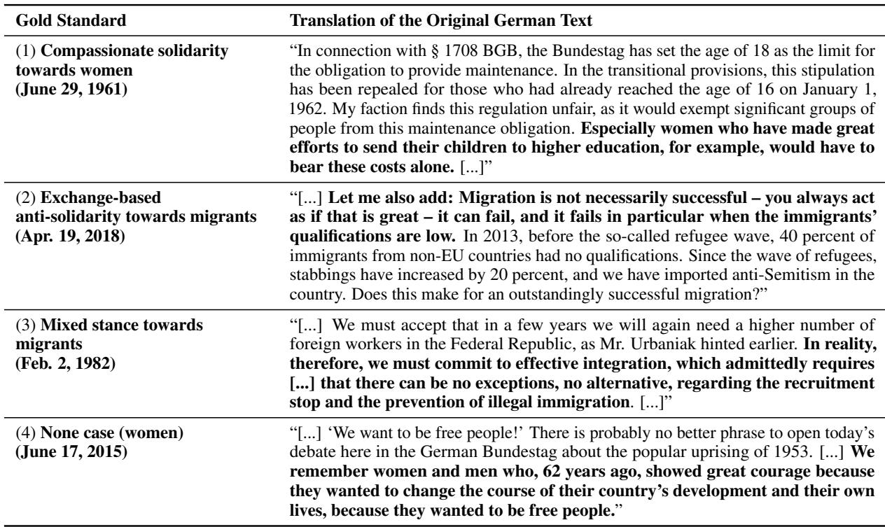 表 1: 我们数据集中展示针对女性/移民的 (反) 团结的示例句子。
