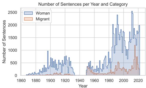 每年女性和移民数据集中的实例数量。