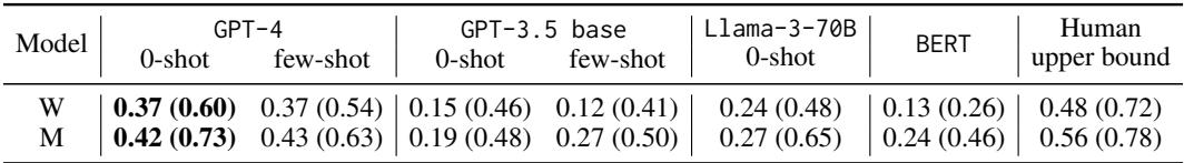 表 2: 模型与人类上限的性能比较 (宏平均 F1) 。