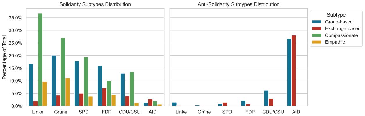 图 9: (反) 团结子类型在选定政党中的分布。