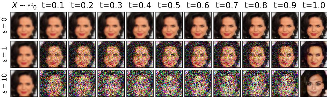 The learned diffusion process for CelebA super-resolution. Each row shows the transformation from a blurry input (left) to a sharp output (right) over time t. Higher ε (bottom rows) introduces more noise and diversity into the process.