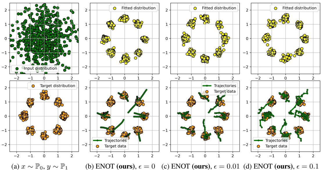 Mapping a square distribution to a ring of 8 Gaussians for different ε values. The top row shows the final learned distribution, and the bottom row shows the trajectories of the samples.